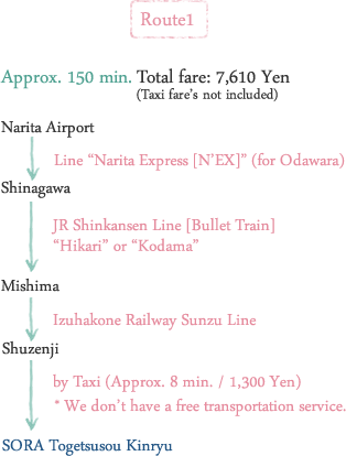 By Train Access Map